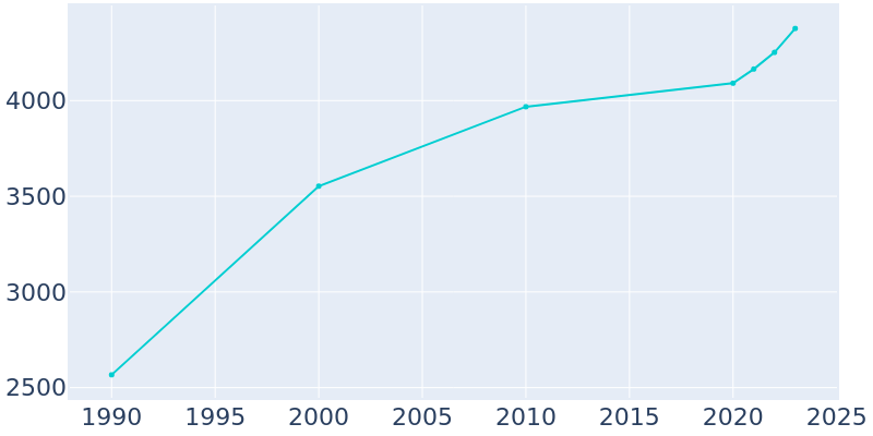 Population Graph For Kildeer, 1990 - 2022