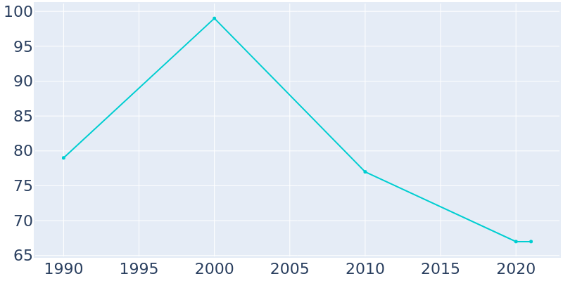 Population Graph For Kilgore, 1990 - 2022