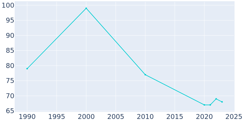 Population Graph For Kilgore, 1990 - 2022