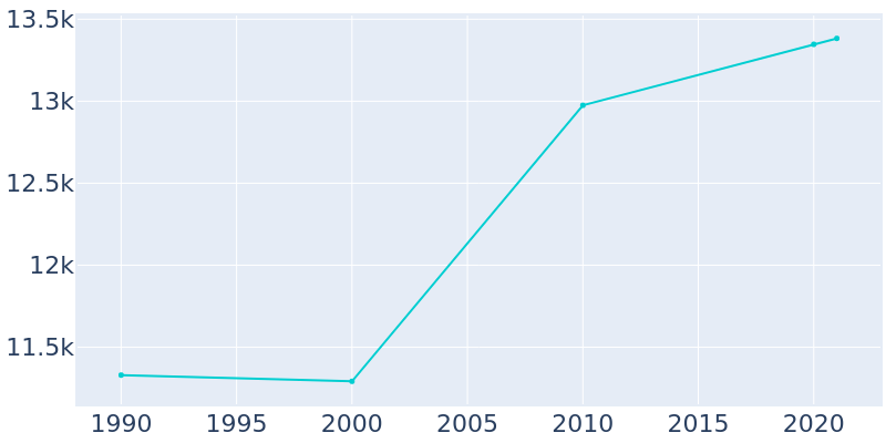 Population Graph For Kilgore, 1990 - 2022
