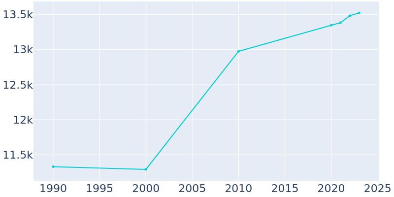 Population Graph For Kilgore, 1990 - 2022