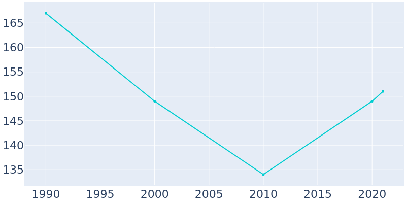 Population Graph For Kilkenny, 1990 - 2022