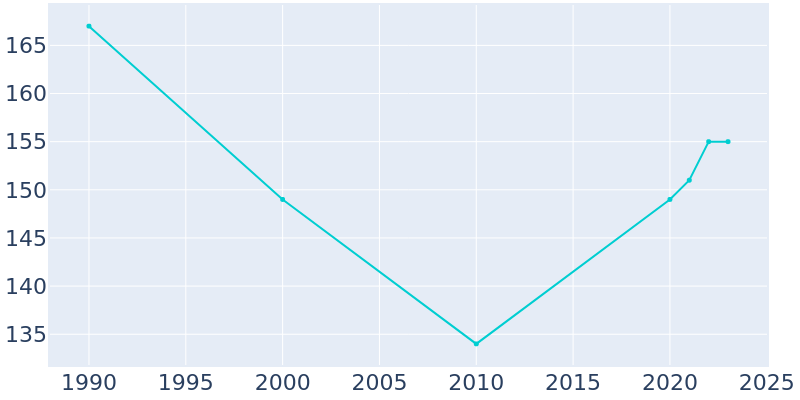 Population Graph For Kilkenny, 1990 - 2022