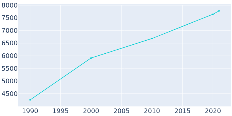 Population Graph For Kill Devil Hills, 1990 - 2022