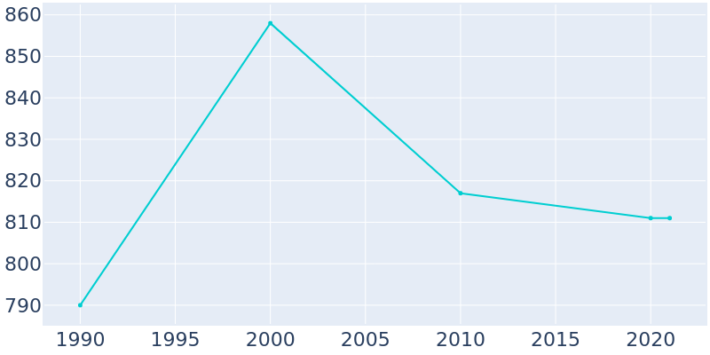 Population Graph For Killbuck, 1990 - 2022