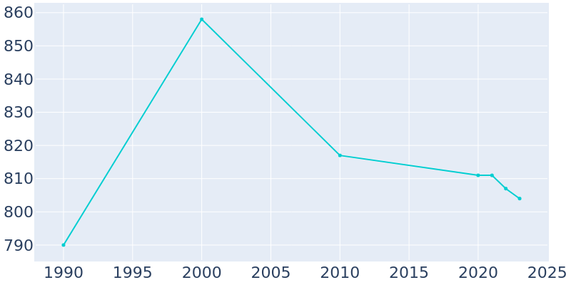 Population Graph For Killbuck, 1990 - 2022