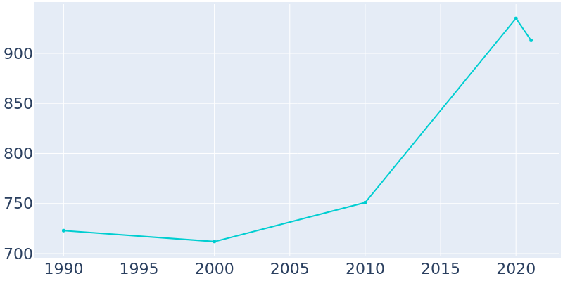 Population Graph For Killdeer, 1990 - 2022