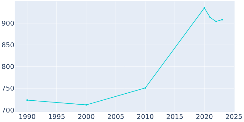 Population Graph For Killdeer, 1990 - 2022