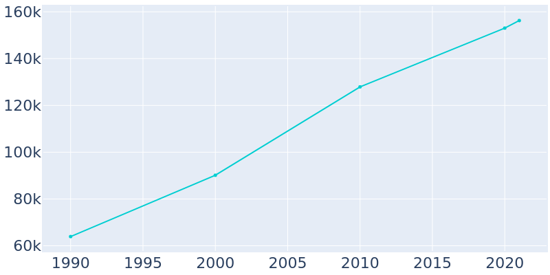 Population Graph For Killeen, 1990 - 2022