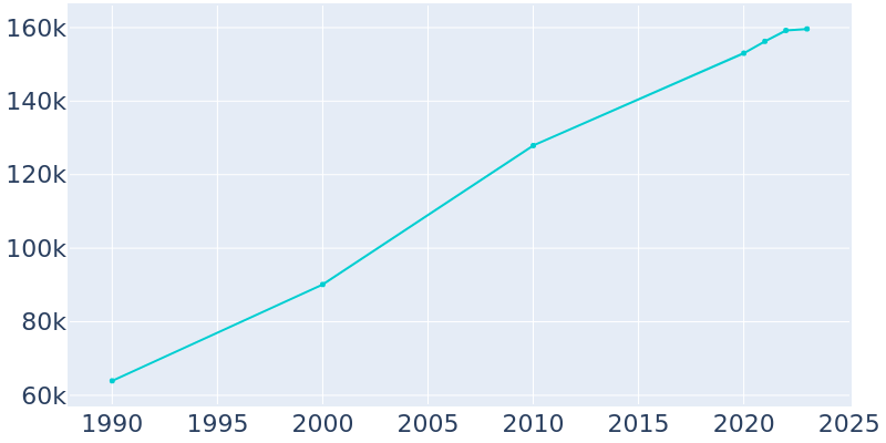 Population Graph For Killeen, 1990 - 2022