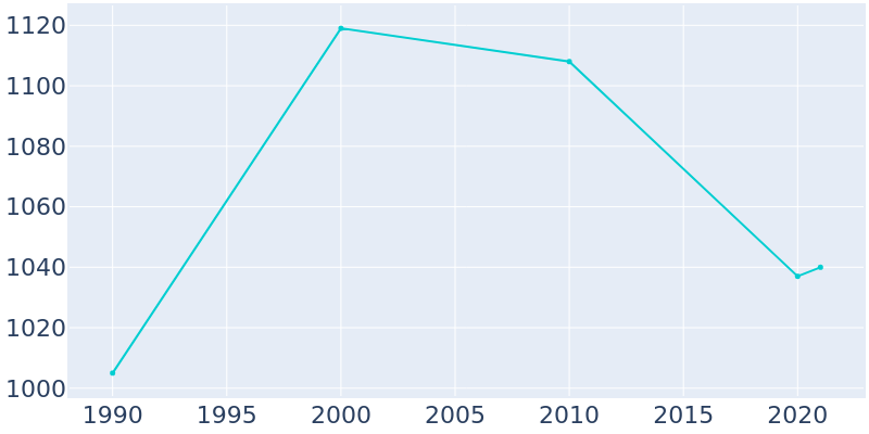 Population Graph For Killen, 1990 - 2022