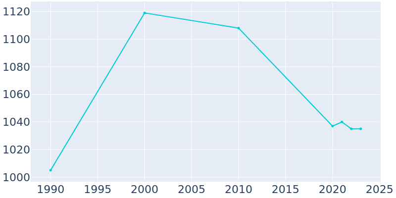 Population Graph For Killen, 1990 - 2022