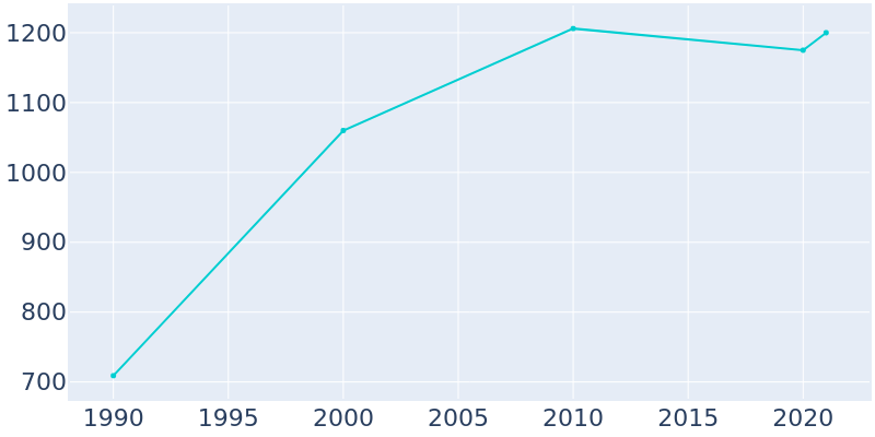Population Graph For Killian, 1990 - 2022