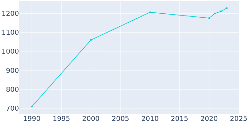 Population Graph For Killian, 1990 - 2022