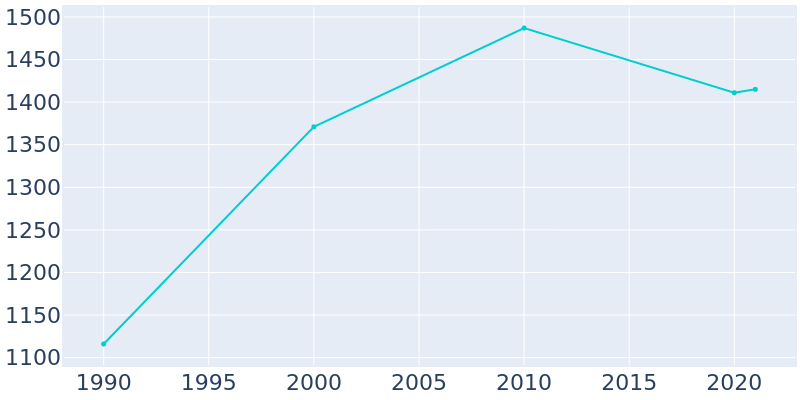 Population Graph For Kilmarnock, 1990 - 2022