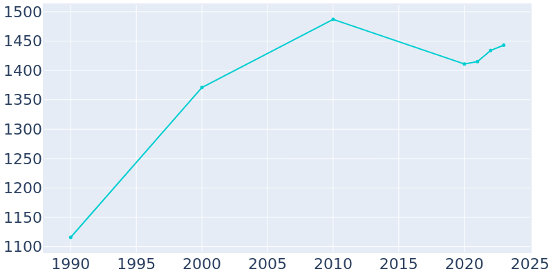 Population Graph For Kilmarnock, 1990 - 2022