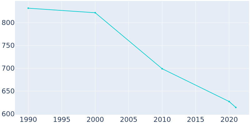 Population Graph For Kilmichael, 1990 - 2022