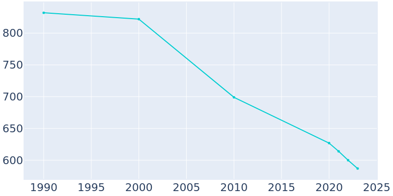 Population Graph For Kilmichael, 1990 - 2022