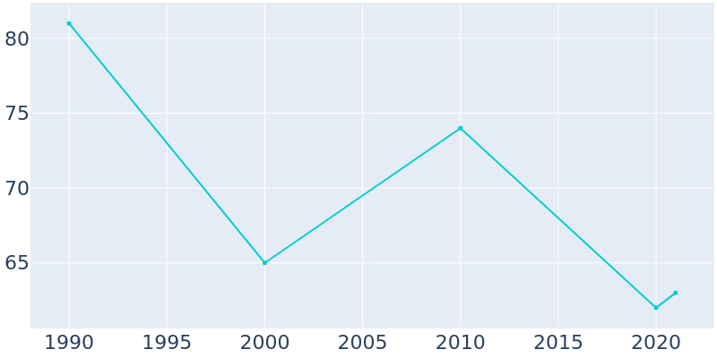 Population Graph For Kim, 1990 - 2022
