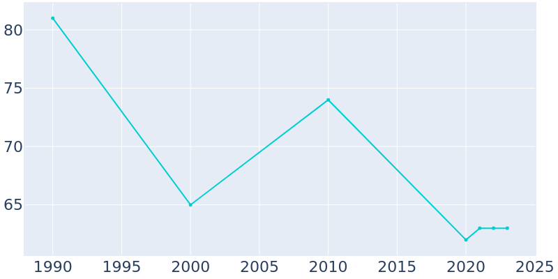 Population Graph For Kim, 1990 - 2022