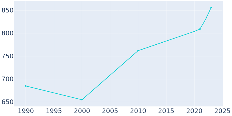 Population Graph For Kimball, 1990 - 2022