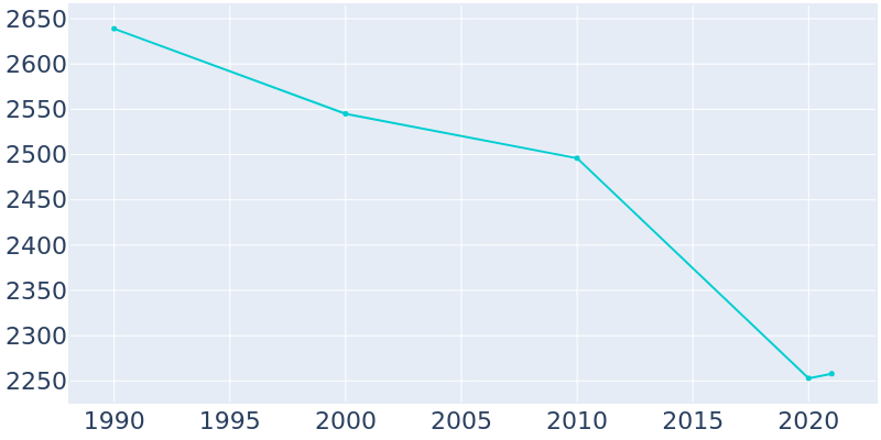 Population Graph For Kimball, 1990 - 2022