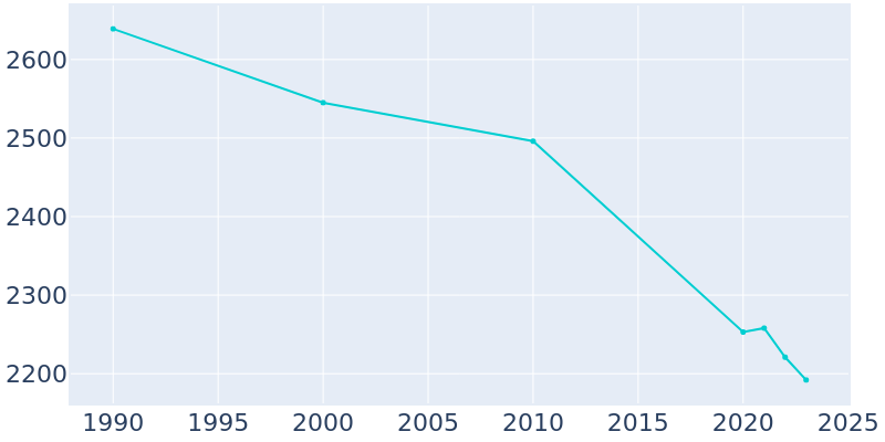 Population Graph For Kimball, 1990 - 2022