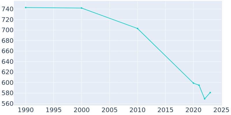 Population Graph For Kimball, 1990 - 2022