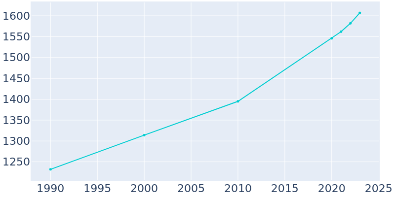 Population Graph For Kimball, 1990 - 2022