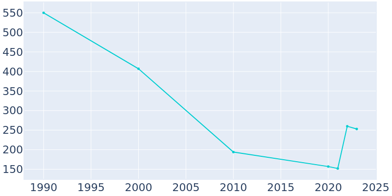 Population Graph For Kimball, 1990 - 2022