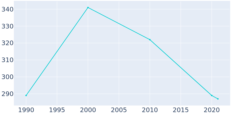 Population Graph For Kimballton, 1990 - 2022
