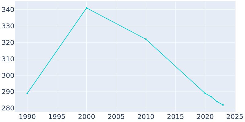 Population Graph For Kimballton, 1990 - 2022