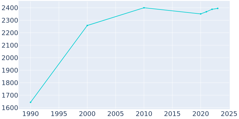 Population Graph For Kimberling City, 1990 - 2022