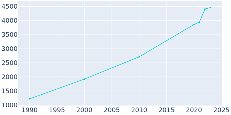 Population Graph For Kimberly, 1990 - 2022