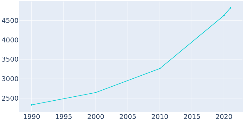 Population Graph For Kimberly, 1990 - 2022
