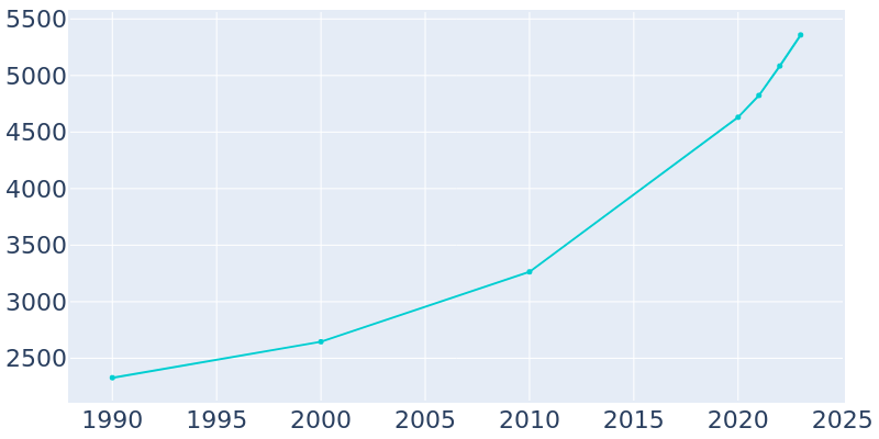 Population Graph For Kimberly, 1990 - 2022