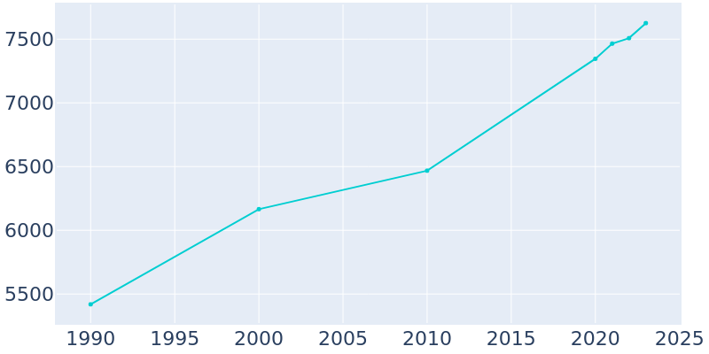 Population Graph For Kimberly, 1990 - 2022