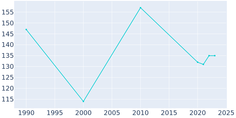 Population Graph For Kimmswick, 1990 - 2022