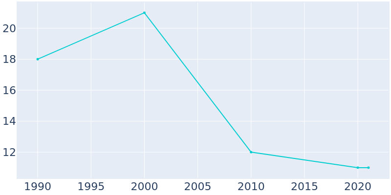 Population Graph For Kinbrae, 1990 - 2022