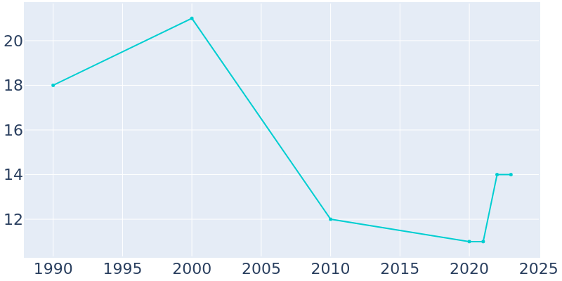 Population Graph For Kinbrae, 1990 - 2022