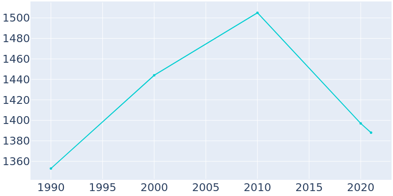 Population Graph For Kincaid, 1990 - 2022