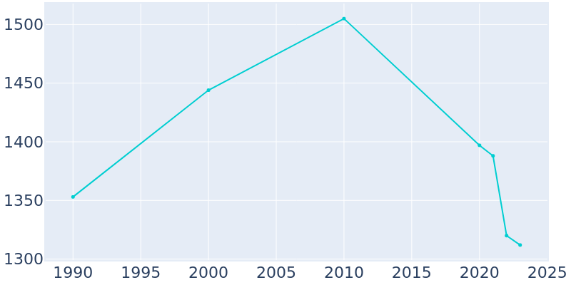 Population Graph For Kincaid, 1990 - 2022