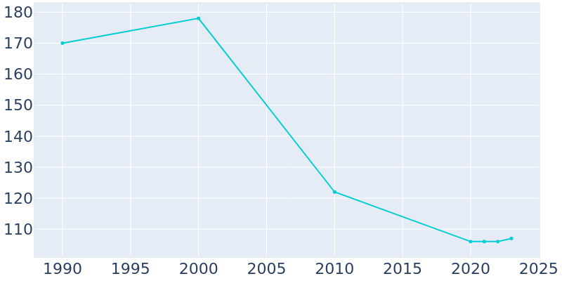 Population Graph For Kincaid, 1990 - 2022