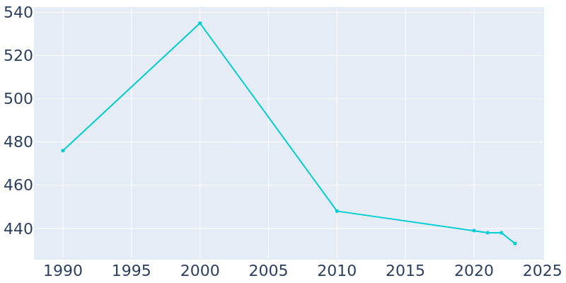 Population Graph For Kinde, 1990 - 2022