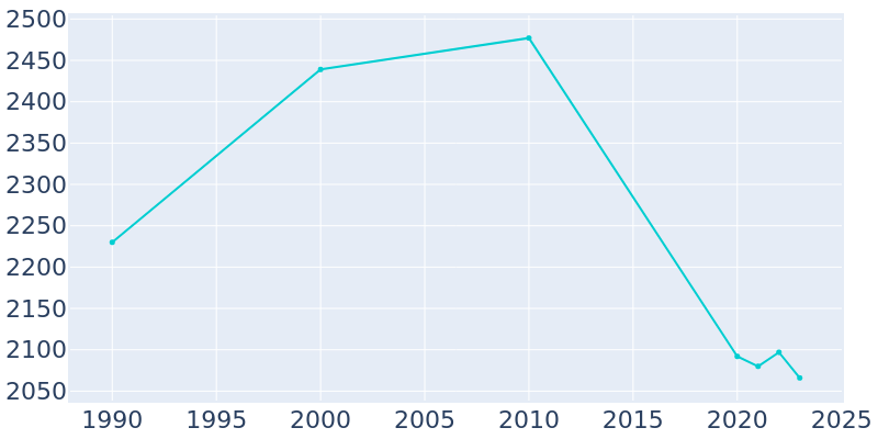 Population Graph For Kinder, 1990 - 2022