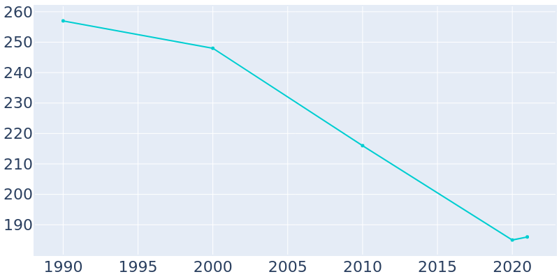 Population Graph For Kinderhook, 1990 - 2022
