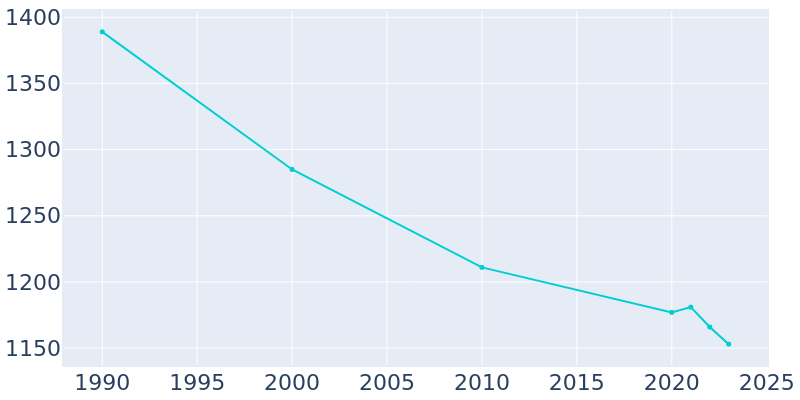 Population Graph For Kinderhook, 1990 - 2022