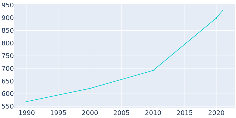 Population Graph For Kindred, 1990 - 2022