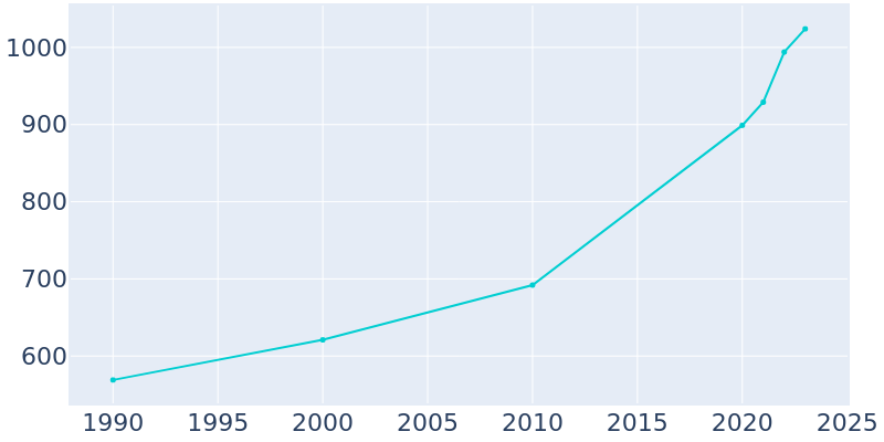 Population Graph For Kindred, 1990 - 2022