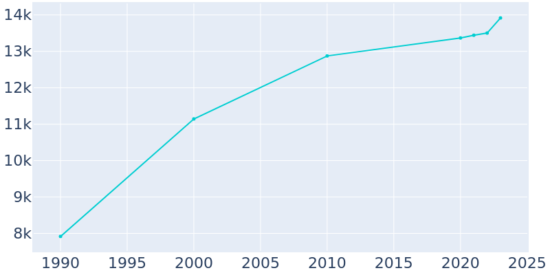 Population Graph For King City, 1990 - 2022